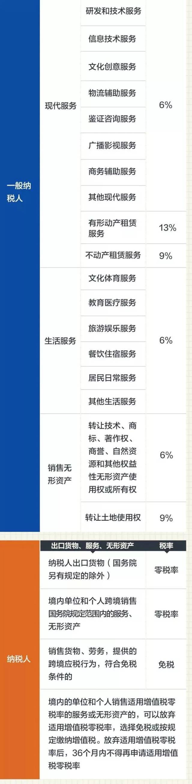 2019最新增值税税率表!