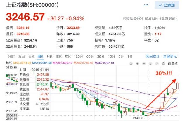 上证指数2019年q1涨幅