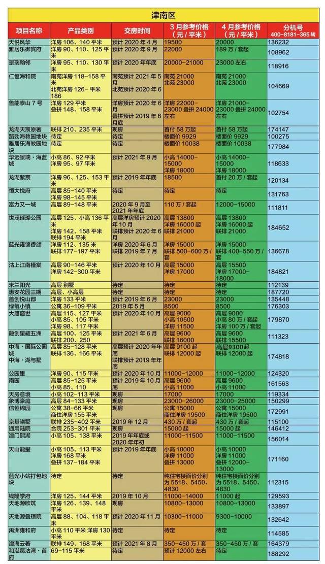 金三过后,天津房价到底涨没涨?调查结果来了