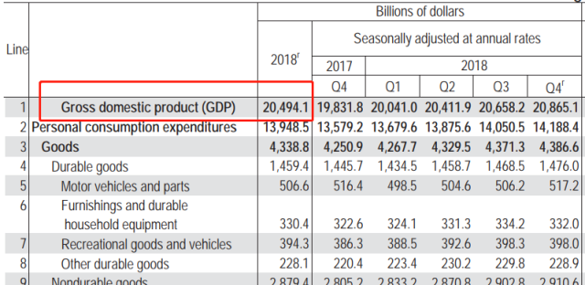 经修正!2018年美国GDP由之前的20.5万亿美元