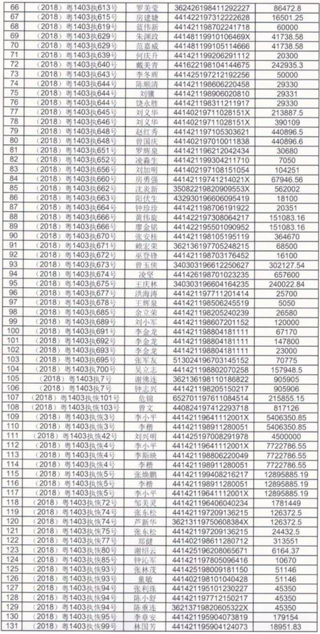 2019年梅县区第一批131名失信人员名单有人因1500元上榜