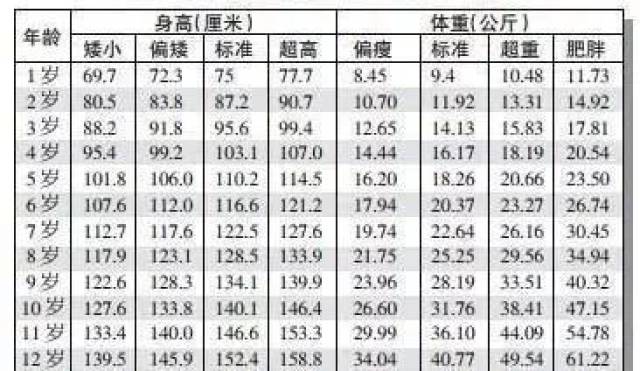 2019最新版儿童身高体重标准表,你家孩子