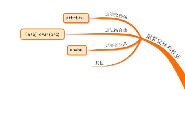 【专题讲解】借助思维导图,解决用字母表示数的相关问题!