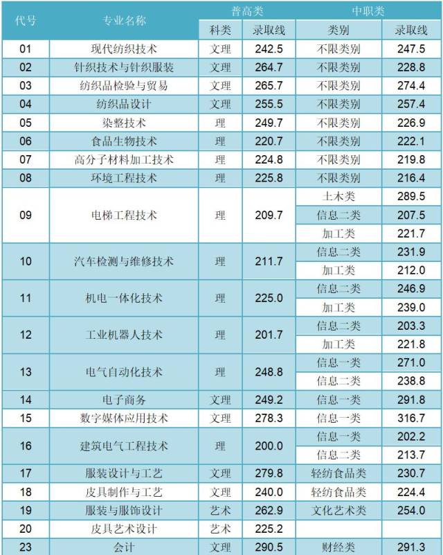 2019年四川省高职单招考试各高校拟录取最低
