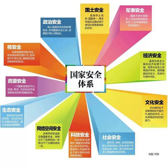 科技安全,信息安全,生态安全,资源安全,核安全等11个领域对国家安全