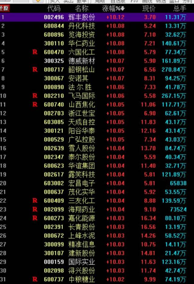 想要挖掘跟风涨价题材,中军浙江龙盛,闰土股份的表现是风向标.