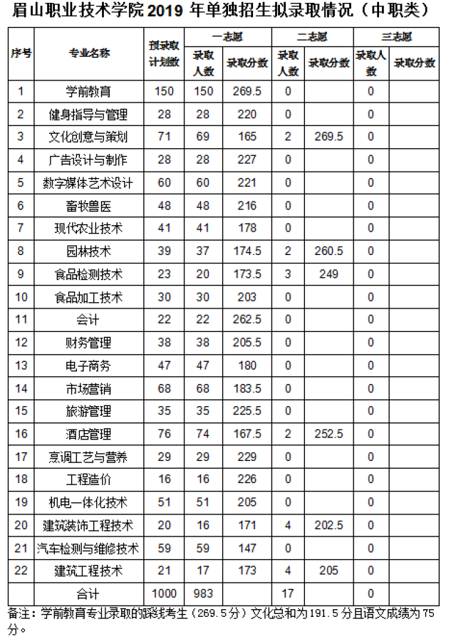 2019年四川省高职单招考试各高校拟录取最低分数线公布!