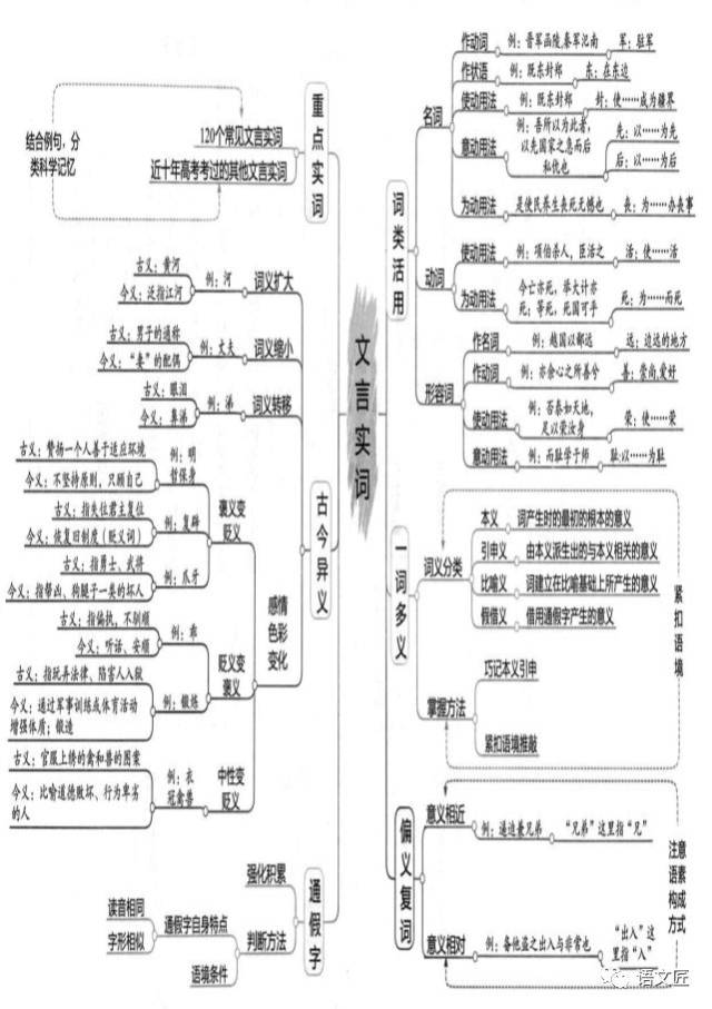 2019文言文知识导图:化繁为简,构建知识体系