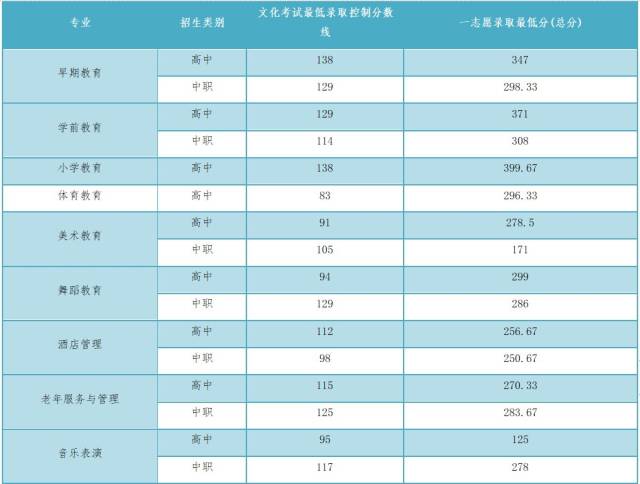 2019年四川省高职单招考试各高校拟录取最低