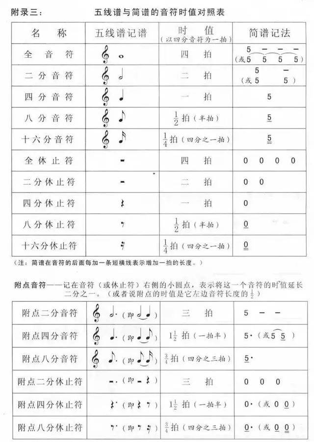 五线谱与简谱的时值对照表(干货值得收藏)_手机搜狐网