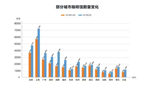 咖啡馆激增30,深圳茶饮店破万!咖门2019饮品业数据报告来了