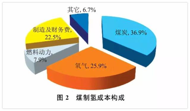 煤制氢和天然气制氢成本对比,究竟谁更胜一筹?