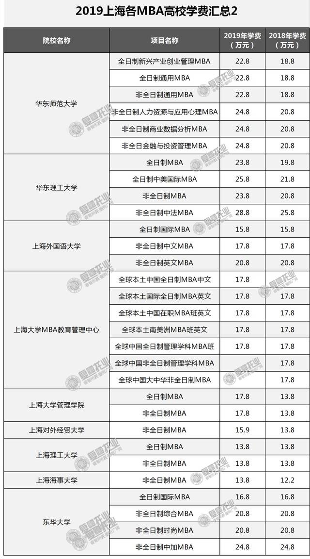 沪上mba学费排名前十项目