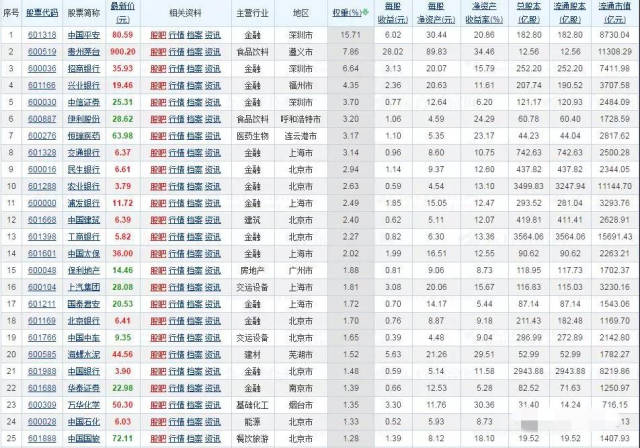 沪深300上证50样本股调整 沪深300样本股调整