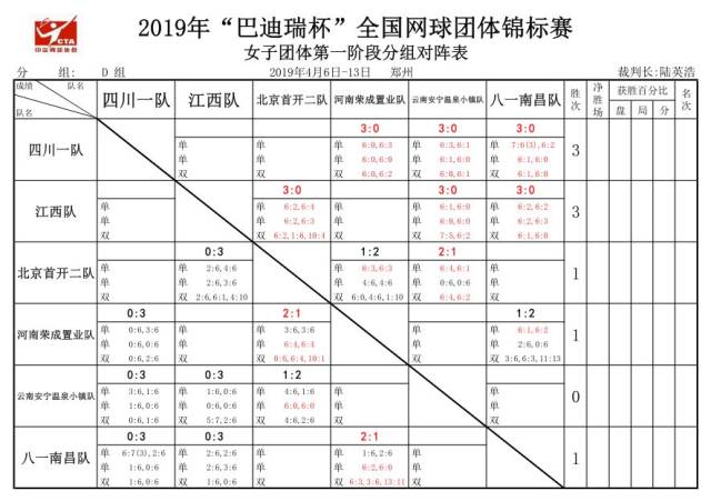 2019年"巴迪瑞杯"全国网球团体锦标赛4月8日赛况,明日对阵表