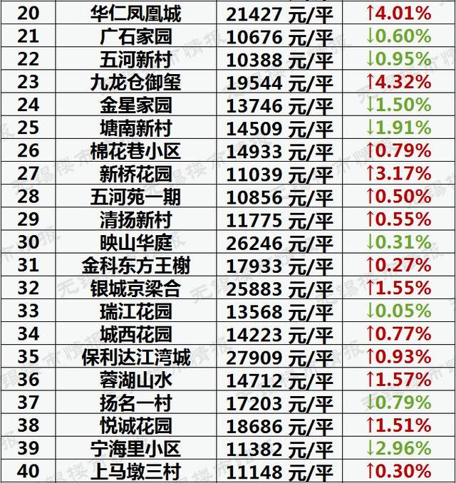 4月无锡最新房价表出炉!看看你家的房涨了多少?