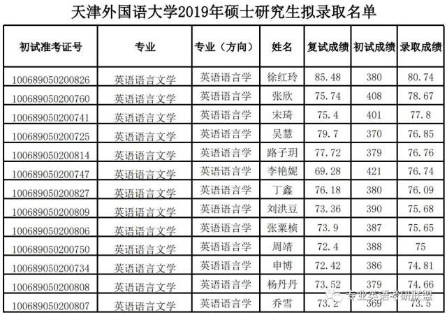 【拟录取名单】2019年天津外国语大学英语语言文学研究生录取名单