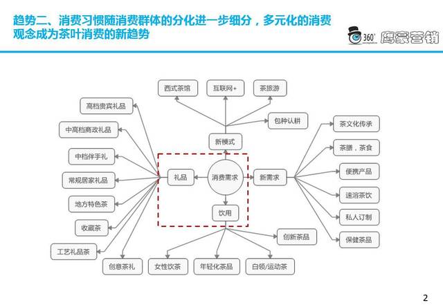 茶叶的产品结构也在逐步的调整,高端茶市场预冷,整体行业的利润率自