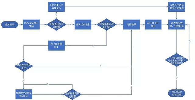 同花顺APP产品分析:如何优化基础功能以及社区模块