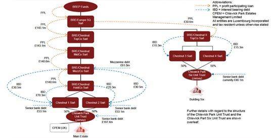 图:amy姐的跨境金融圈制图 在 卢森堡房地产基金下面,黑石又设了 7