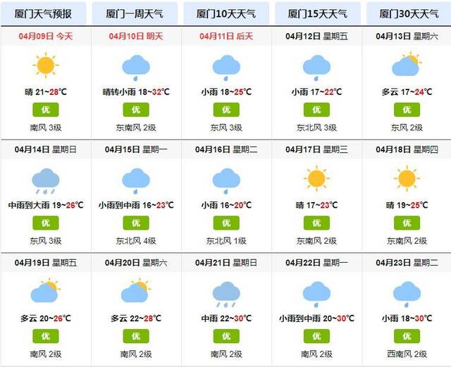 今明两天或许还只是 局部有阵雨 从后天开始 厦门就将迎