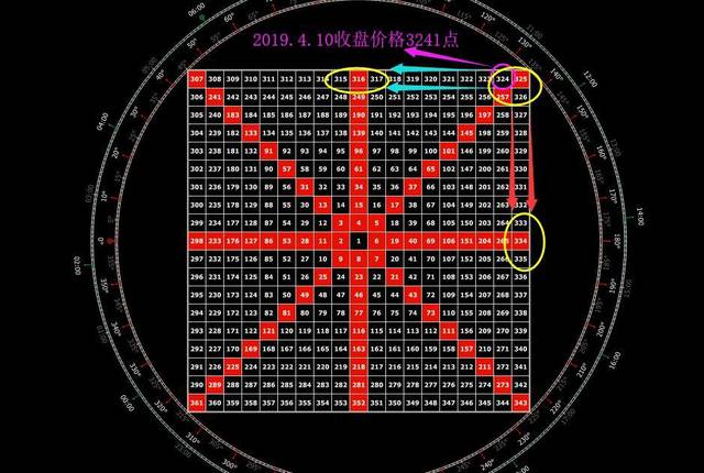 【二】上证:江恩理论"九方图"分解