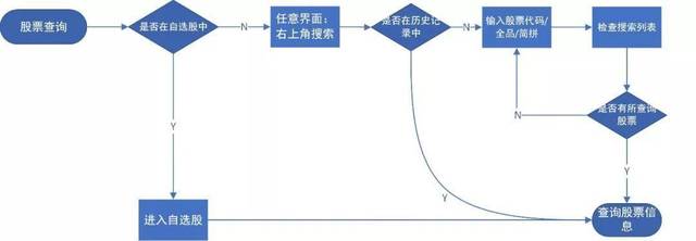 同花顺APP产品分析:如何优化基础功能以及社区模块