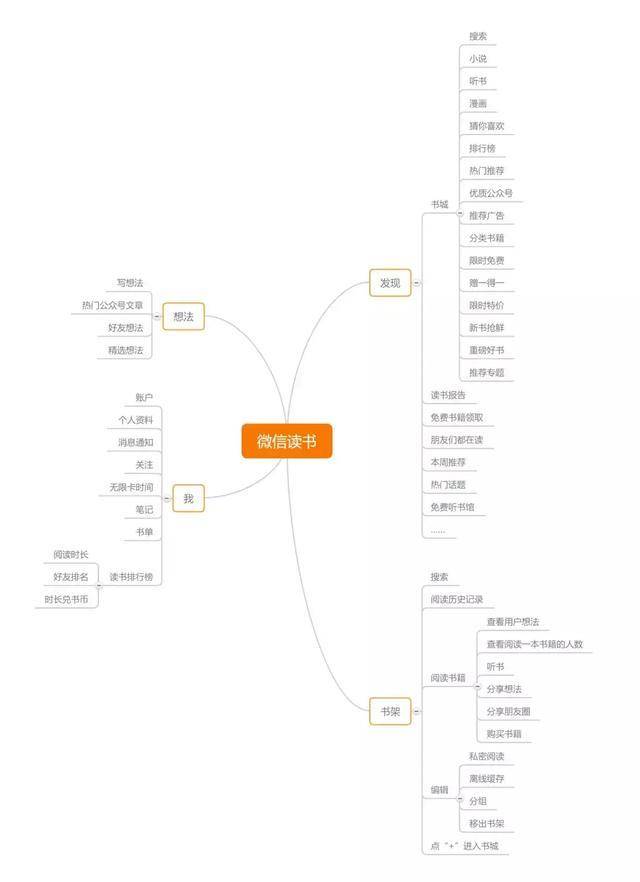 微信读书app产品结构图