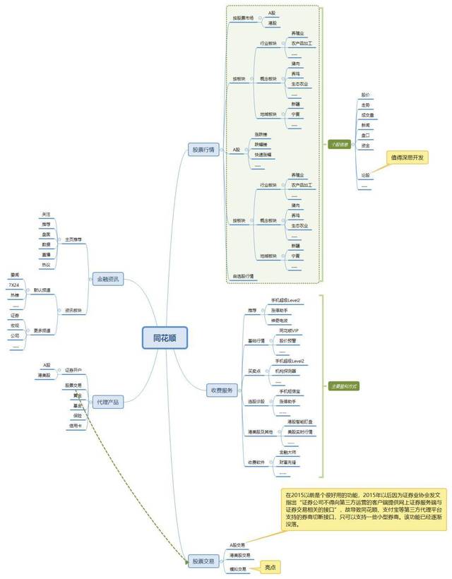 同花顺APP产品分析:如何优化基础功能以及社区模块