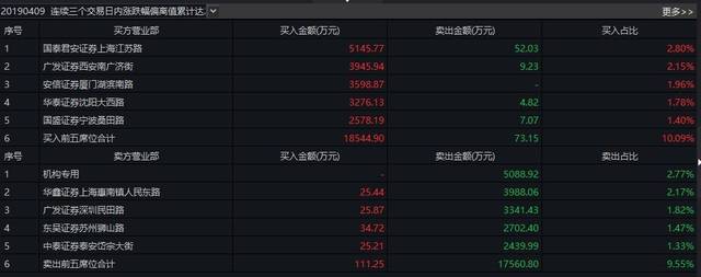 游资爆炒!预亏、提示风险都拦不住股价上涨,这只区块链概念