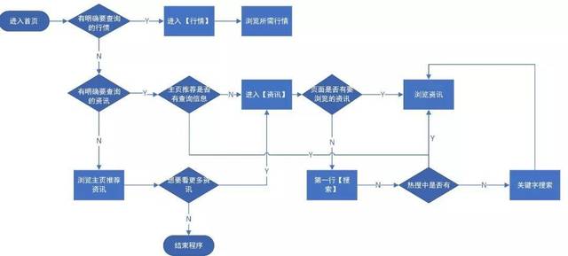 同花顺APP产品分析:如何优化基础功能以及社区模块