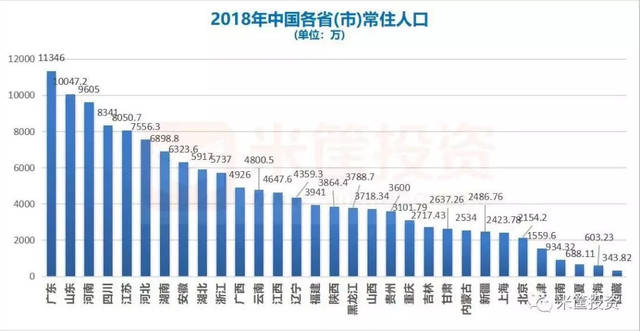 2018中国省份经济排名:广东、江苏GDP突破9
