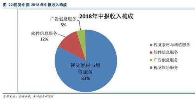 视觉中国因黑洞照片版权遭围攻,内容增值收入