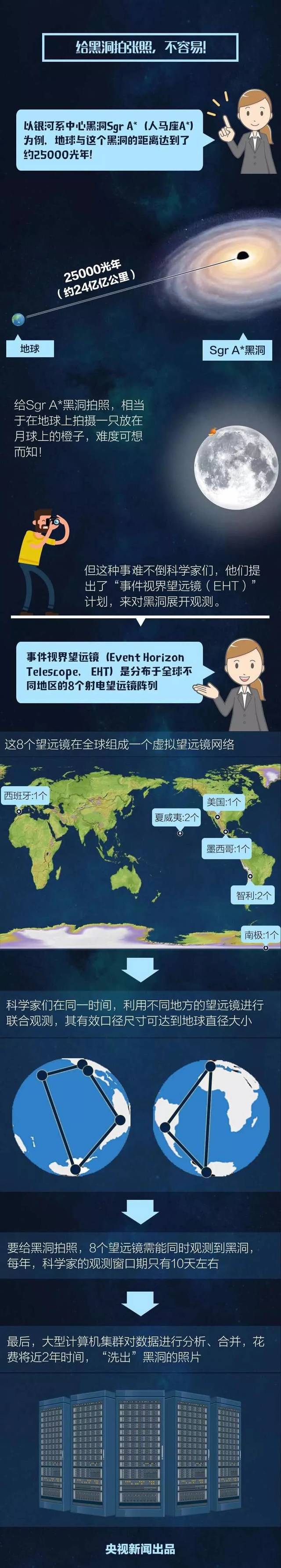 刚刚！人类史上首张黑洞照片公布！有图有真相→