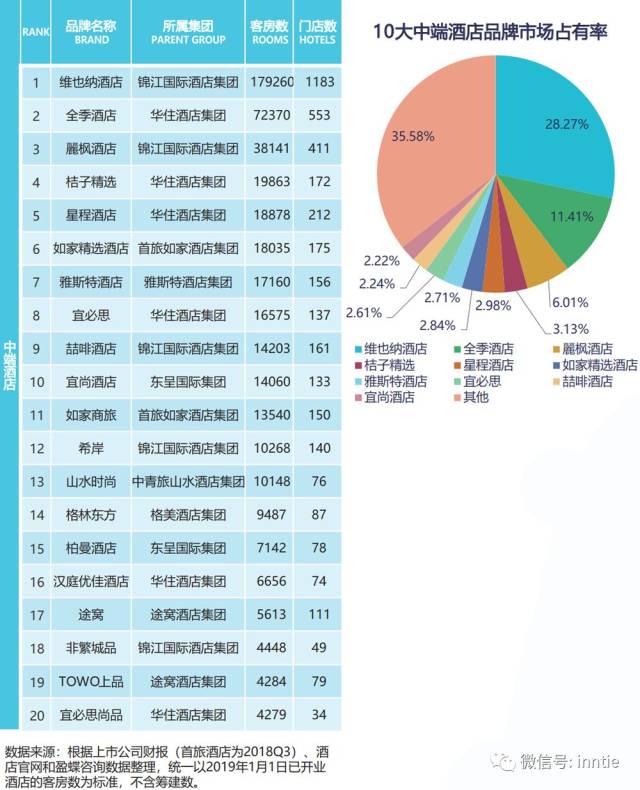 2019中国酒店连锁发展与投资报告:中国酒店集团规模50强排名!