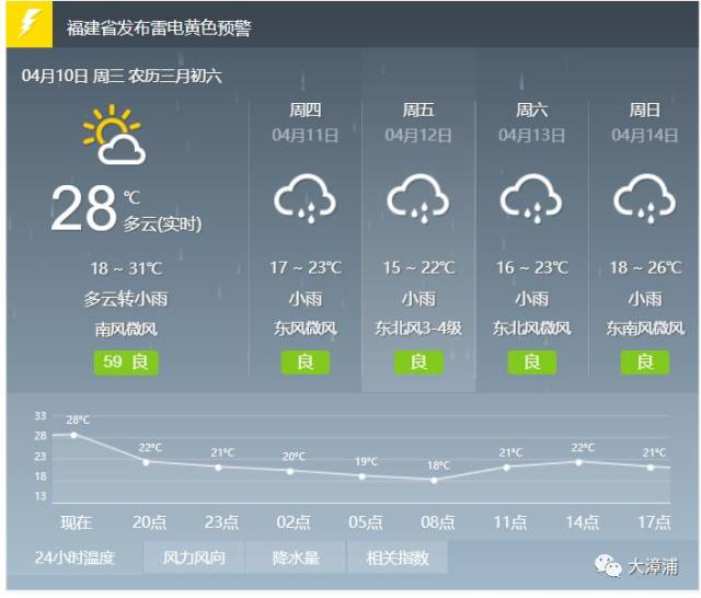 【未来天气】漳浦明天气温暴降10℃!老天爷,请开始你的表演