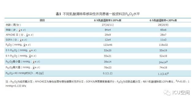 感染性休克患者经皮氧分压与血乳酸的相关性