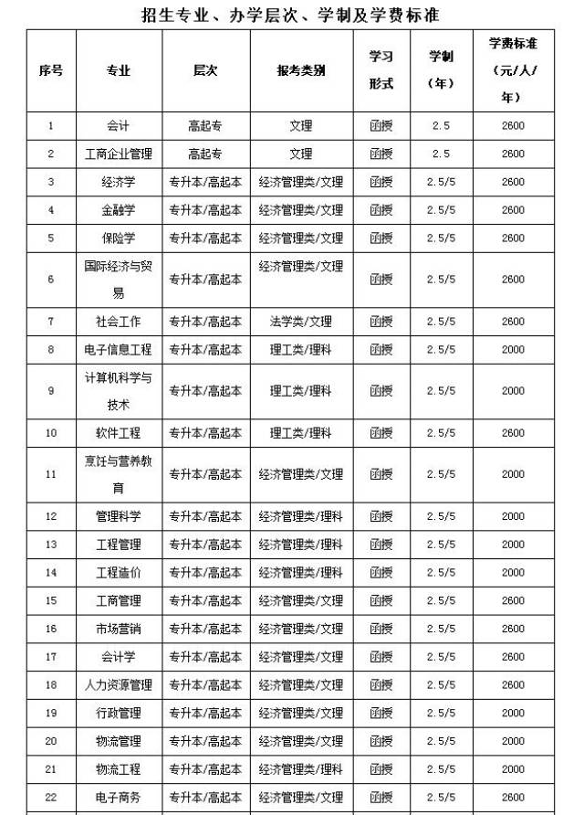 湖北经济学院最新成人高考简章竟然大幅度调整