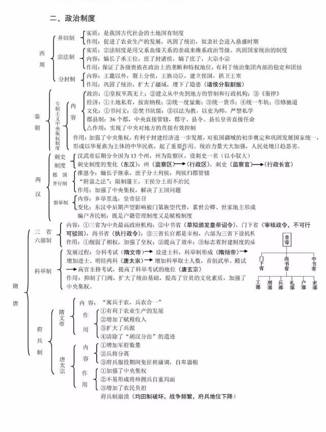 高考攻略:中国古代史(政治/经济/文化)知识框架图全汇总