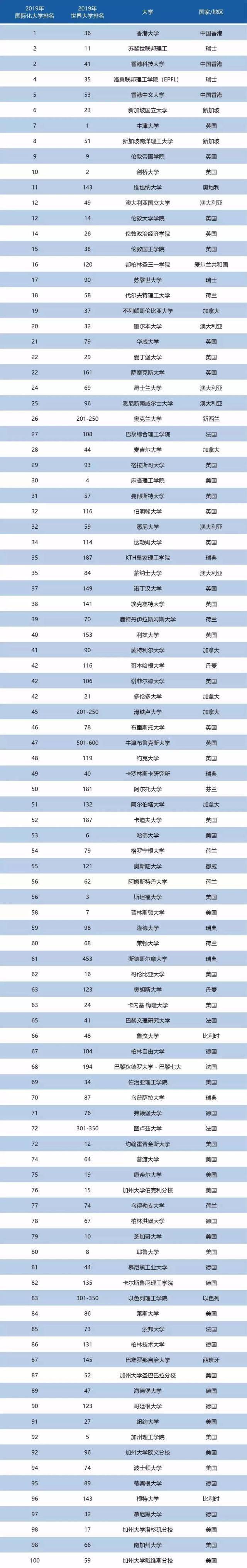 泰晤士2019全球国际化大学排名发布:香港大学登顶!美国依旧霸主!