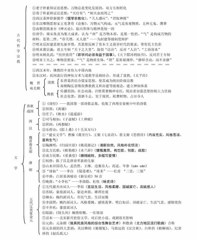 高考攻略:中国古代史(政治/经济/文化)知识框架图全汇总