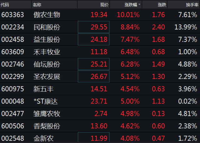 养鸡,猪肉股卷土重来,券商看好二季度养殖板块行情