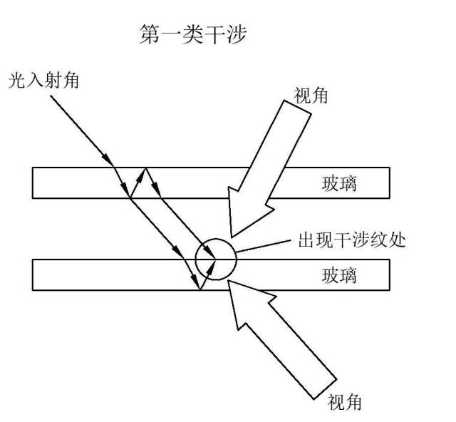 如果中空玻璃的两块玻璃厚度非常接近,光路基本相同,那就会出现一类纹