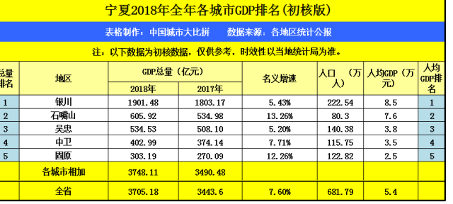 宁夏地级市历年gdp排名_中国经济实力最强的区 人均GDP超德法英日