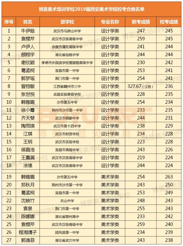 2019届西安美术学院校考博昱24人拿27张合格证