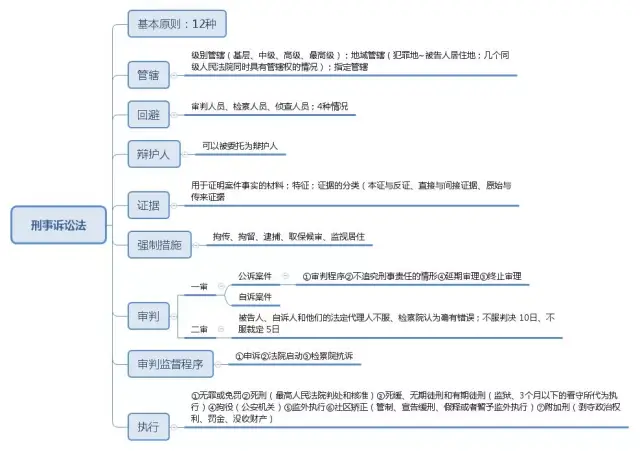 收藏!最全《公共基础知识》思维导图,考点全在了!