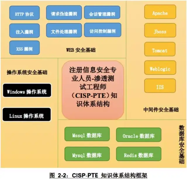 第17期 | 谷安学院4月北京CISP-PTE渗透