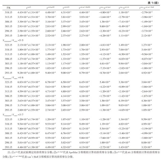 【2019年第3期】阿奇霉素二水合物在水-有机溶剂中溶解度及三元相图