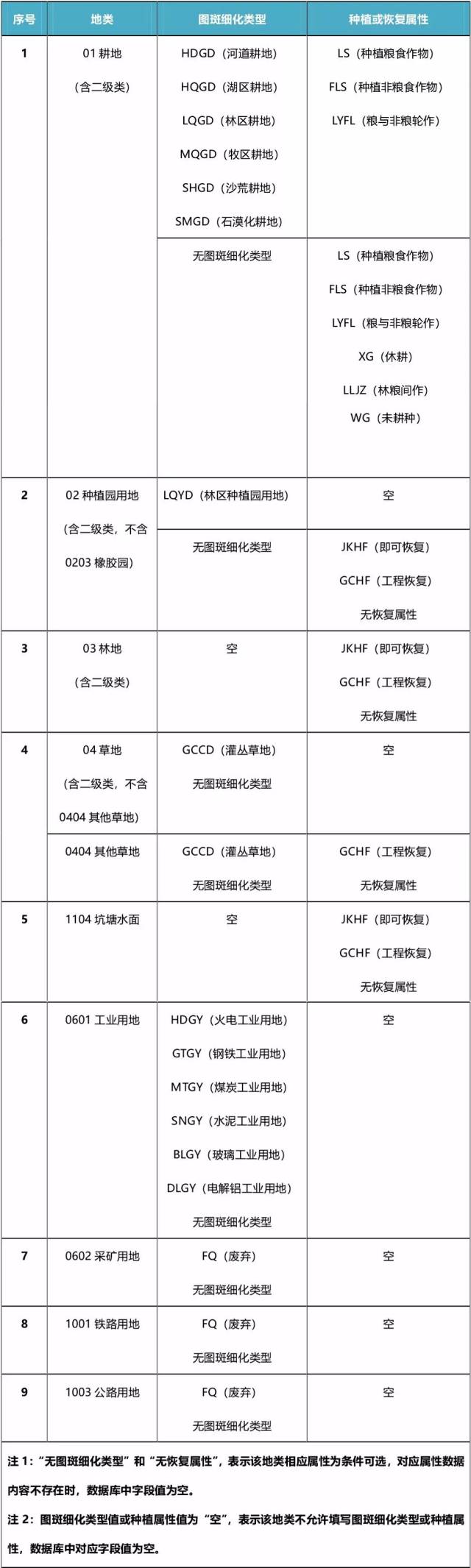 图斑细化属性与种植属性标注一览表