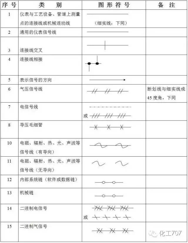 仪表圆圈与过程测量点的连接引线,通用的仪表信号线和能源线的符号是